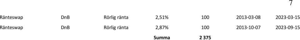 Ränteswap DnB Rörlig ränta 2,87%