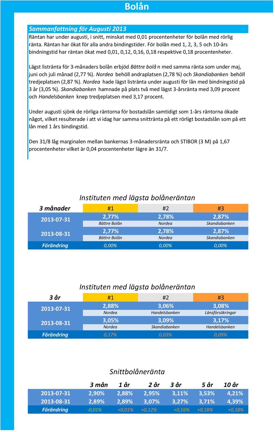 Lägst listränta för 3-månaders bolån erbjöd Bättre bolå n med samma ränta som under maj, juni och juli månad (2,77 %).