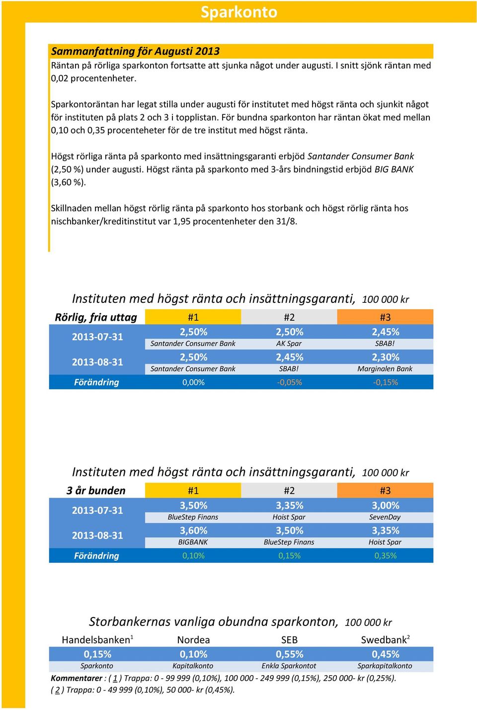 För bundna sparkonton har räntan ökat med mellan 0,10 och 0,35 procenteheter för de tre institut med högst ränta.