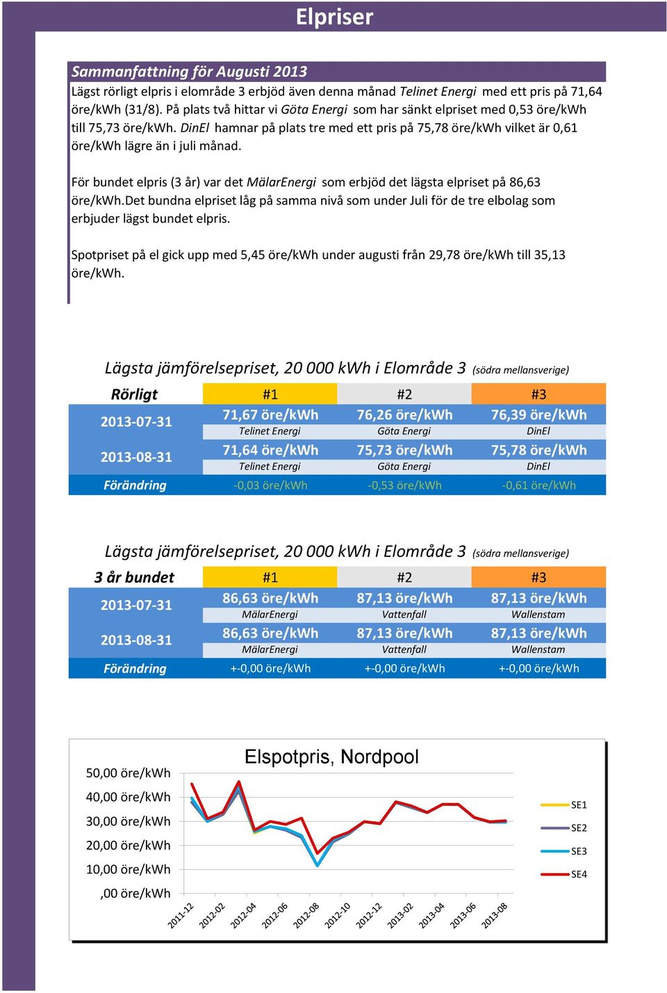 För bundet elpris (3 år) var det MälarEnergi som erbjöd det lägsta elpriset på 86,63 öre/kwh.det bundna elpriset låg på samma nivå som under Juli för de tre elbolag som erbjuder lägst bundet elpris.