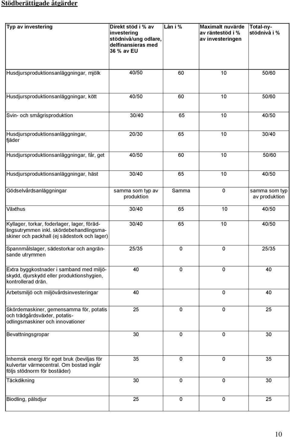 Husdjursproduktionsanläggningar, fjäder 20/30 65 10 30/40 Husdjursproduktionsanläggningar, får, get 40/50 60 10 50/60 Husdjursproduktionsanläggningar, häst 30/40 65 10 40/50 Gödselvårdsanläggningar