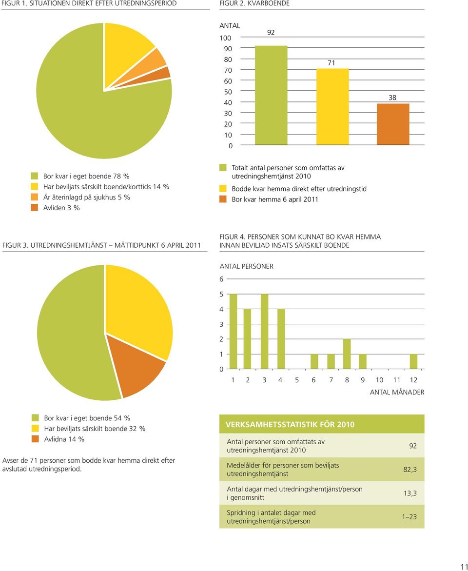 omfattas av utredningshemtjänst 2010 Bodde kvar hemma direkt efter utredningstid Bor kvar hemma 6 april 2011 FIGUR 3. UTREDNINGSHEMTJÄNST MÄTTIDPUNKT 6 APRIL 2011 FIGUR 4.