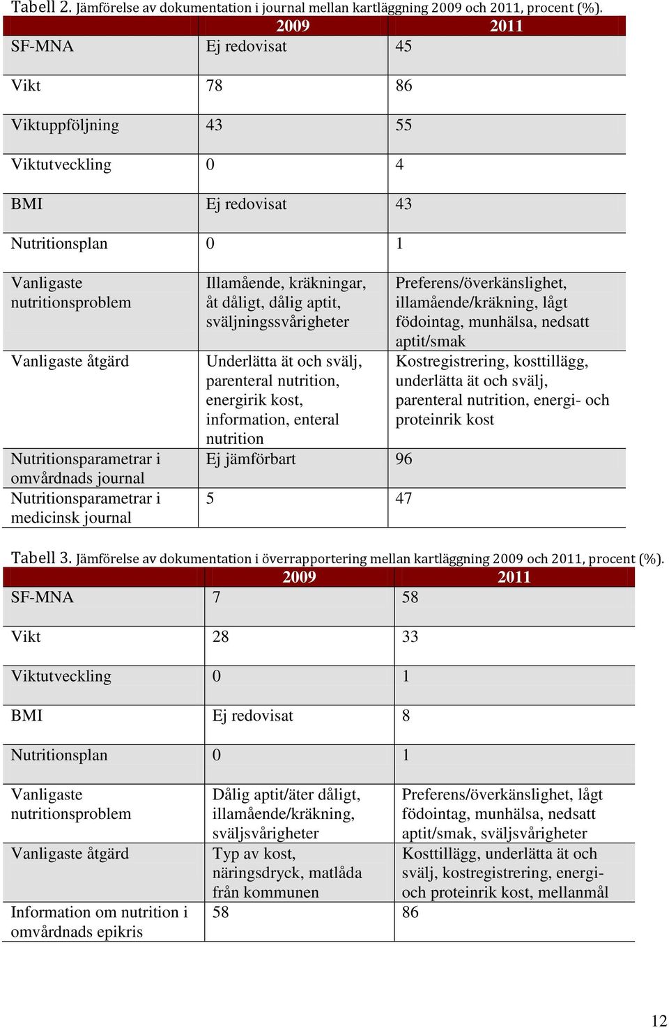 omvårdnads journal Nutritionsparametrar i medicinsk journal Illamående, kräkningar, åt dåligt, dålig aptit, sväljningssvårigheter Underlätta ät och svälj, parenteral nutrition, energirik kost,