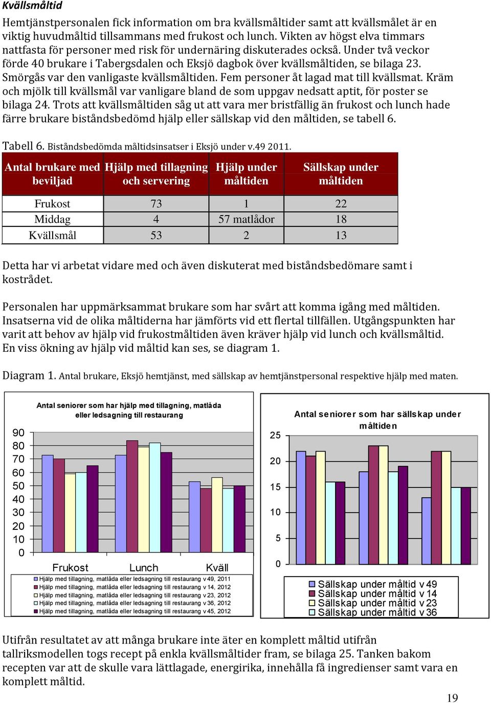 Smörgås var den vanligaste kvällsmåltiden. Fem personer åt lagad mat till kvällsmat. Kräm och mjölk till kvällsmål var vanligare bland de som uppgav nedsatt aptit, för poster se bilaga 24.