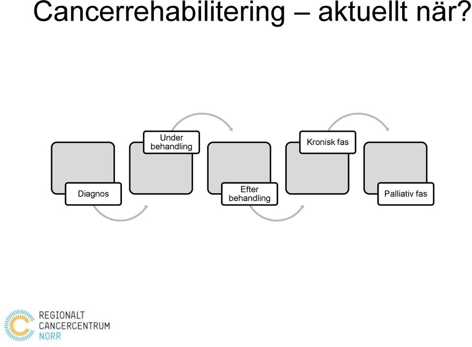 Under behandling Kronisk