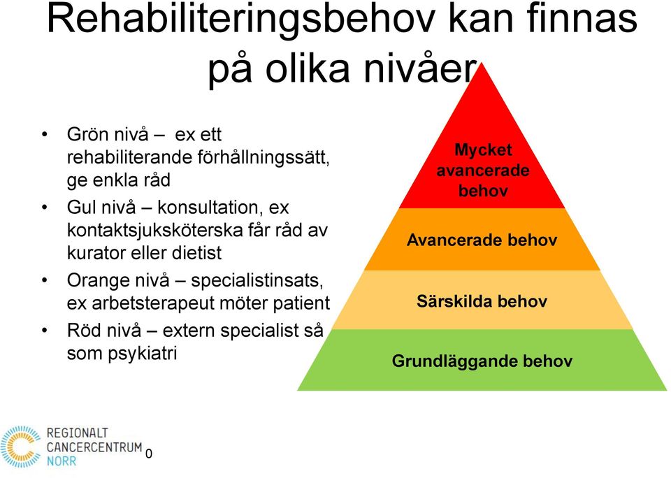 kurator eller dietist Orange nivå specialistinsats, ex arbetsterapeut möter patient Röd nivå