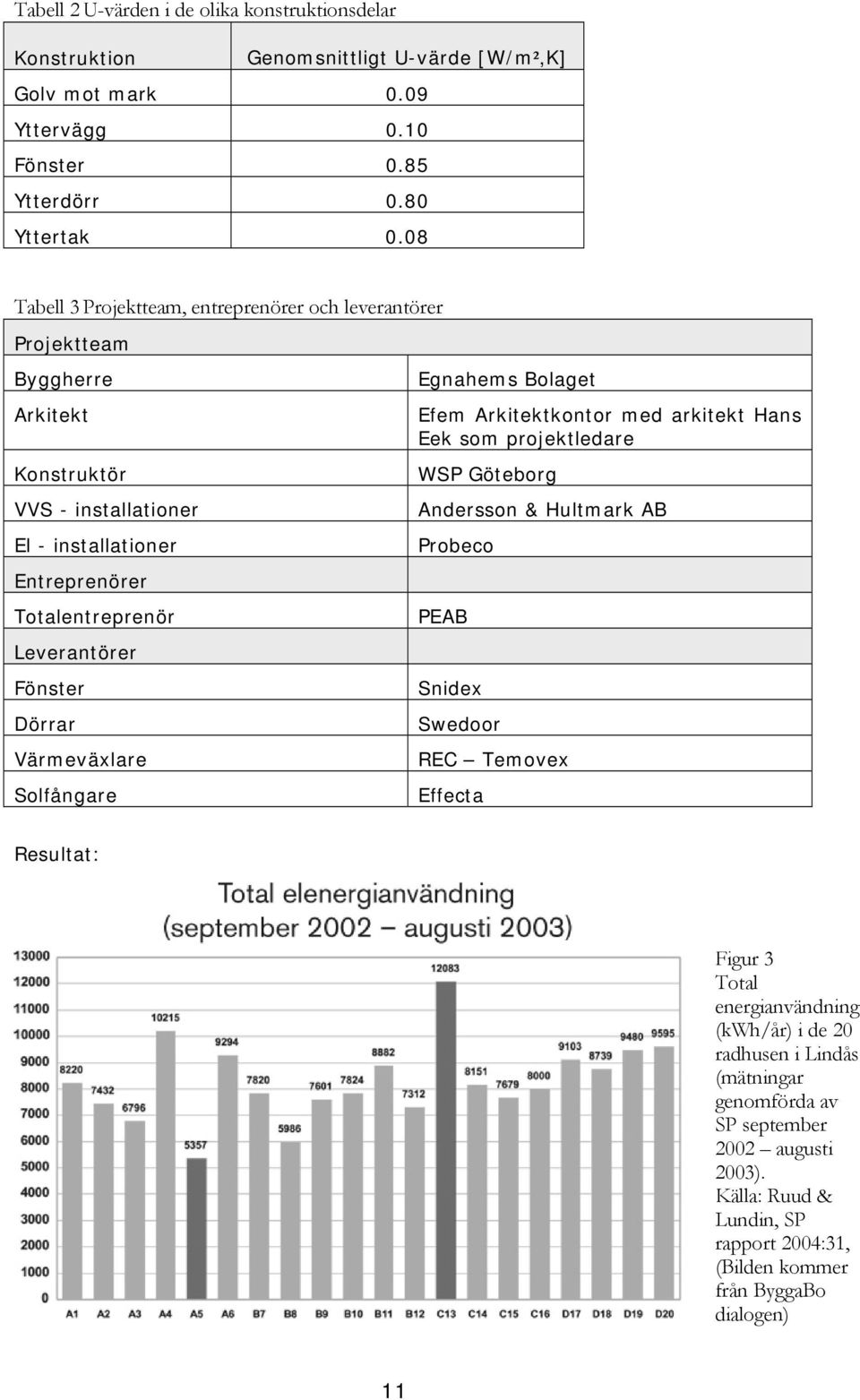 Dörrar Värmeväxlare Solfångare Egnahems Bolaget Efem Arkitektkontor med arkitekt Hans Eek som projektledare WSP Göteborg Andersson & Hultmark AB Probeco PEAB Snidex Swedoor REC Temovex