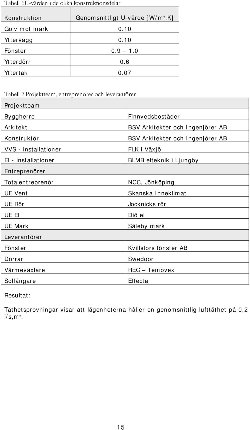 El UE Mark Leverantörer Fönster Dörrar Värmeväxlare Solfångare Finnvedsbostäder BSV Arkitekter och Ingenjörer AB BSV Arkitekter och Ingenjörer AB FLK i Växjö BLMB elteknik i Ljungby NCC,