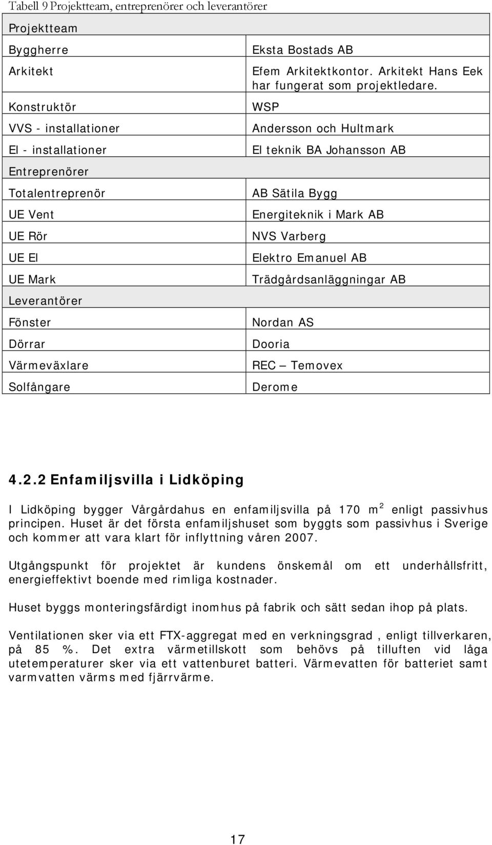 WSP Andersson och Hultmark El teknik BA Johansson AB AB Sätila Bygg Energiteknik i Mark AB NVS Varberg Elektro Emanuel AB Trädgårdsanläggningar AB Nordan AS Dooria REC Temovex Derome 4.2.