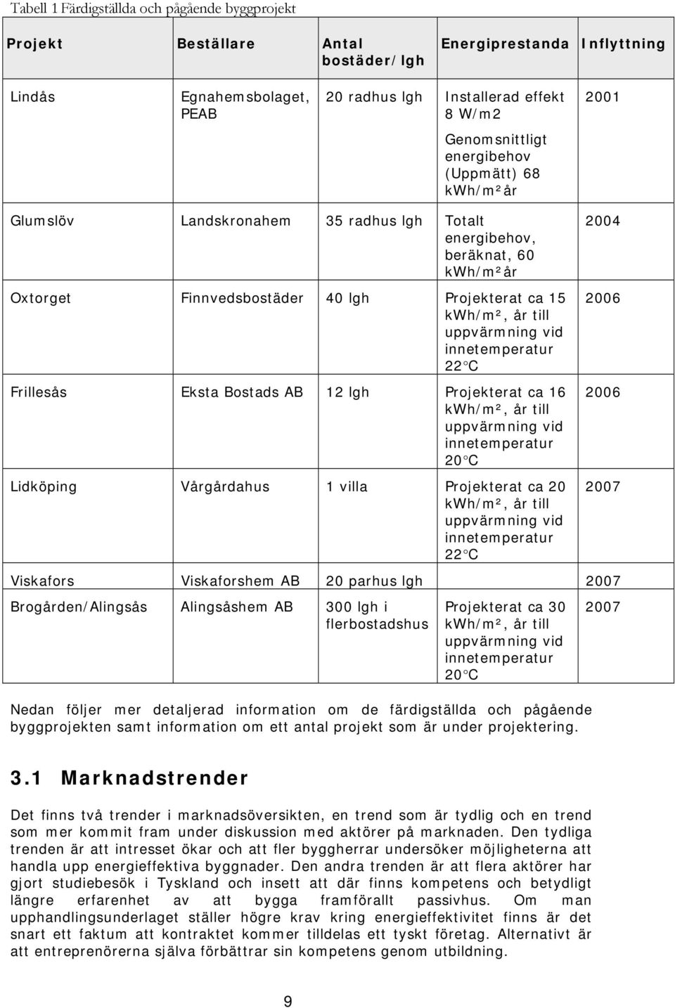 uppvärmning vid innetemperatur 22 C Frillesås Eksta Bostads AB 12 lgh Projekterat ca 16 kwh/m², år till uppvärmning vid innetemperatur 20 C Lidköping Vårgårdahus 1 villa Projekterat ca 20 kwh/m², år