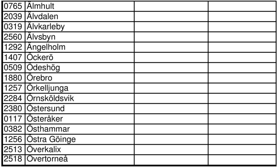 Örkelljunga 2284 Örnsköldsvik 2380 Östersund 0117