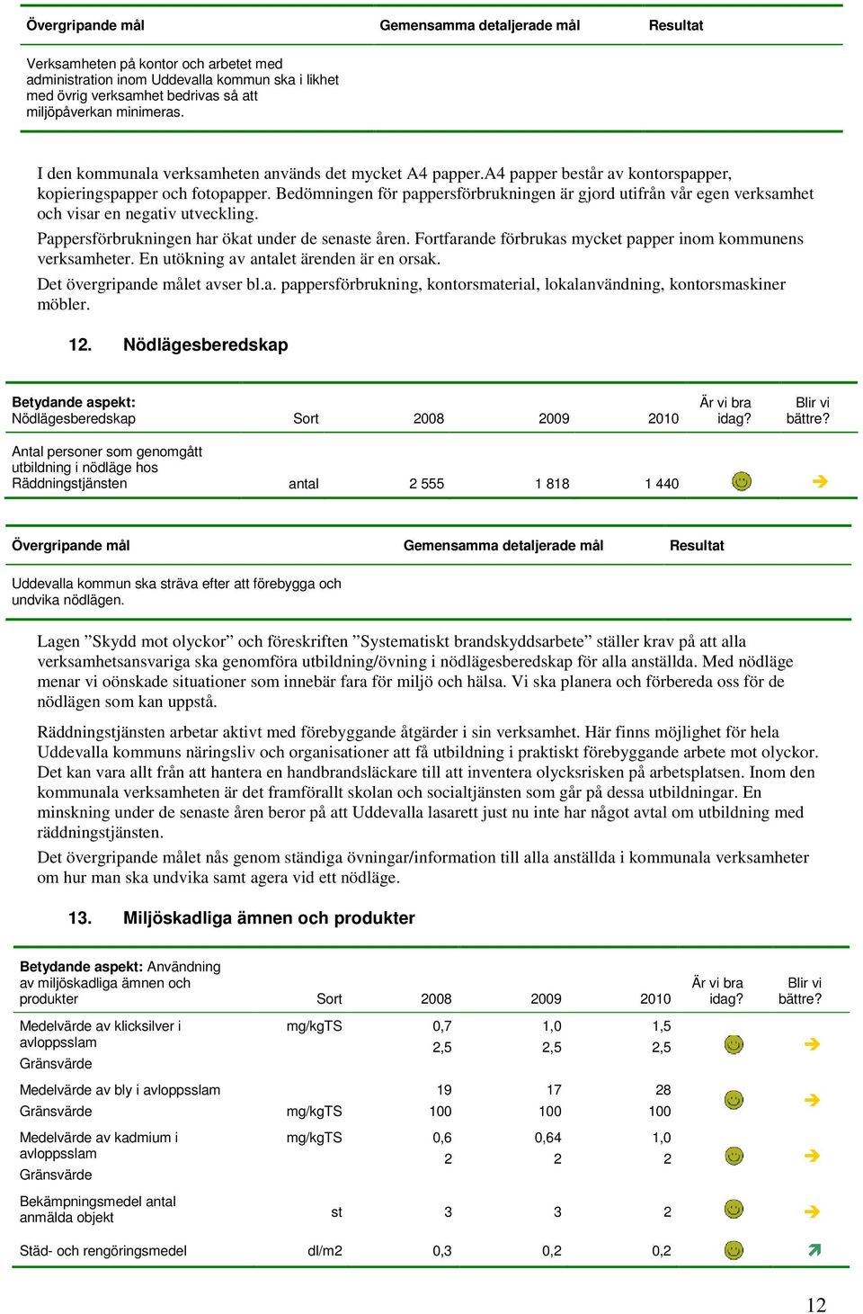 Bedömningen för pappersförbrukningen är gjord utifrån vår egen verksamhet och visar en negativ utveckling. Pappersförbrukningen har ökat under de senaste åren.