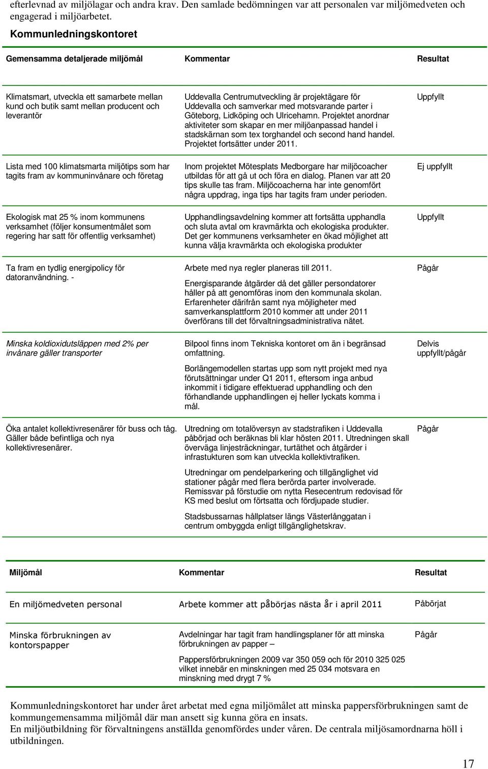 miljötips som har tagits fram av kommuninvånare och företag Ekologisk mat 25 % inom kommunens verksamhet (följer konsumentmålet som regering har satt för offentlig verksamhet) Ta fram en tydlig