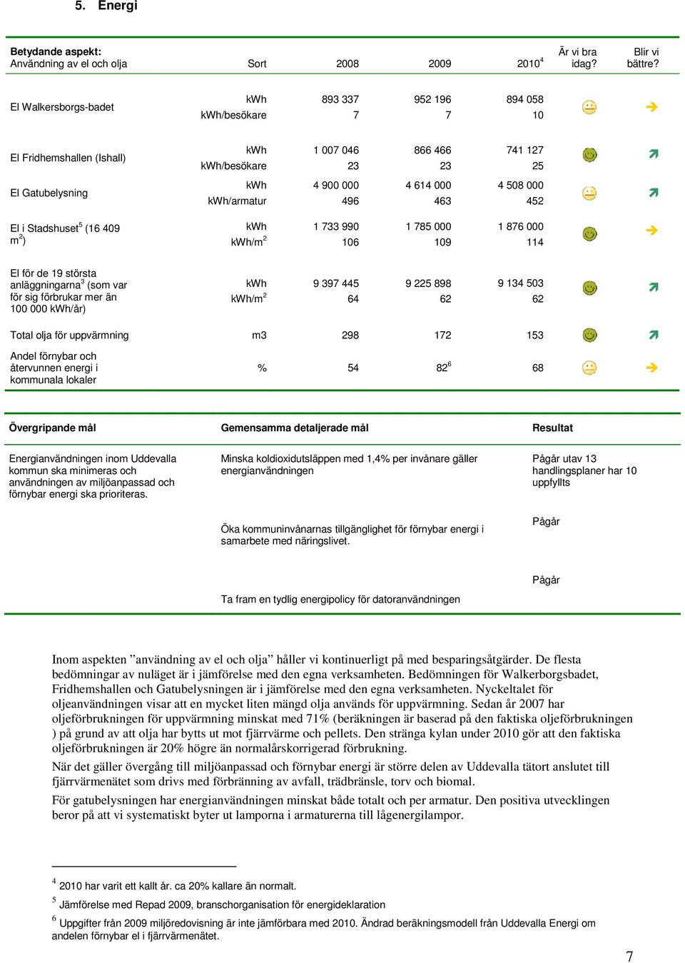 största anläggningarna 3 (som var för sig förbrukar mer än 100 000 kwh/år) kwh 9 397 445 kwh/m 2 64 9 225 898 62 9 134 503 62 Total olja för uppvärmning m3 298 172 153 Andel förnybar och återvunnen