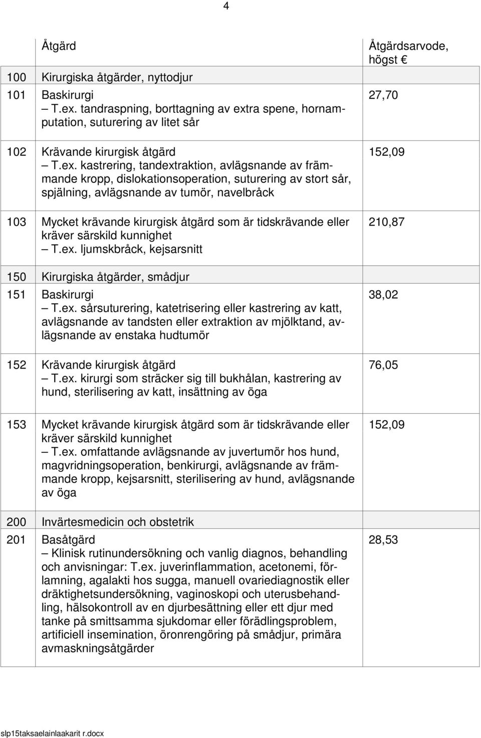 ra spene, hornamputation, suturering av litet sår 102 Krävande kirurgisk åtgärd T.ex.