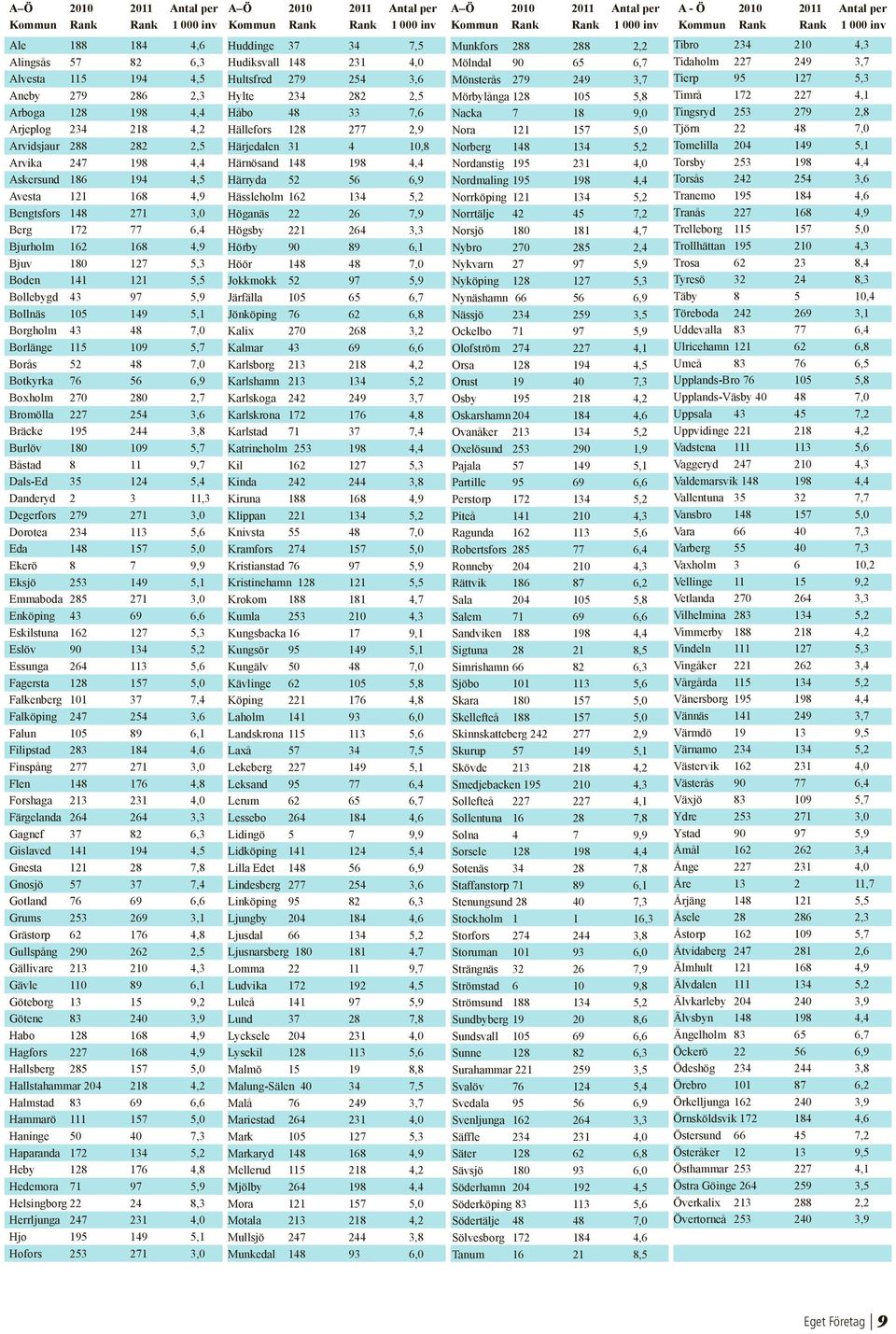 7,0 Borlänge 115 109 5,7 Borås 52 48 7,0 Botkyrka 76 56 6,9 Boxholm 270 280 2,7 Bromölla 227 254 3,6 Bräcke 195 244 3,8 Burlöv 180 109 5,7 Båstad 8 11 9,7 Dals-Ed 35 124 5,4 Danderyd 2 3 11,3