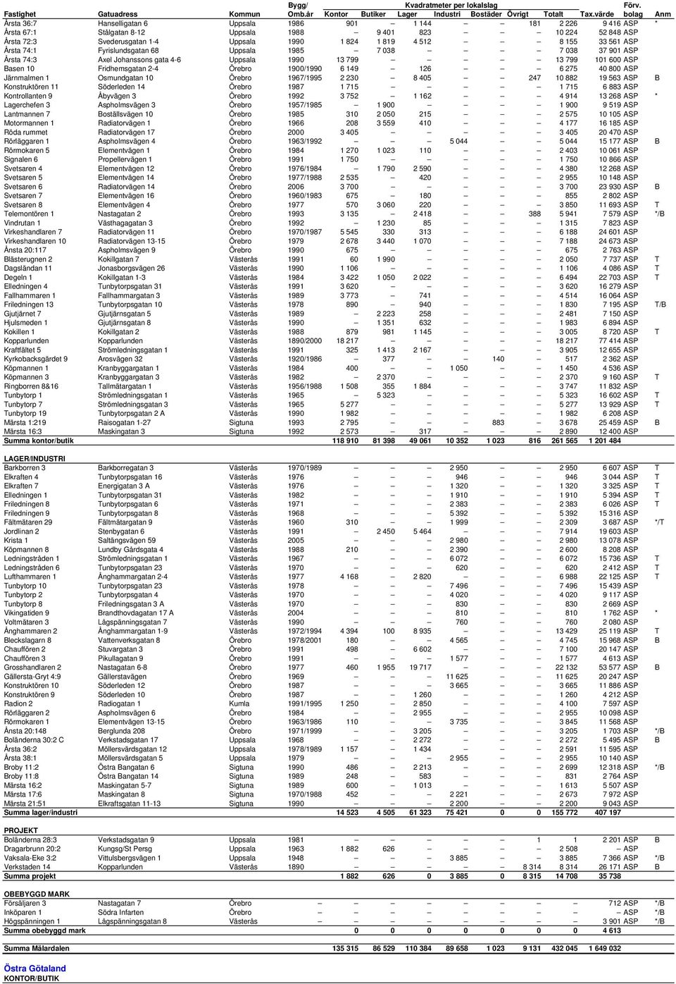 1900/1990 6 149 126 6 275 40 800 ASP Järnmalmen 1 Osmundgatan 10 Örebro 1967/1995 2 230 8 405 247 10 882 19 563 ASP B Konstruktören 11 Söderleden 14 Örebro 1987 1 715 1 715 6 883 ASP Kontrollanten 9