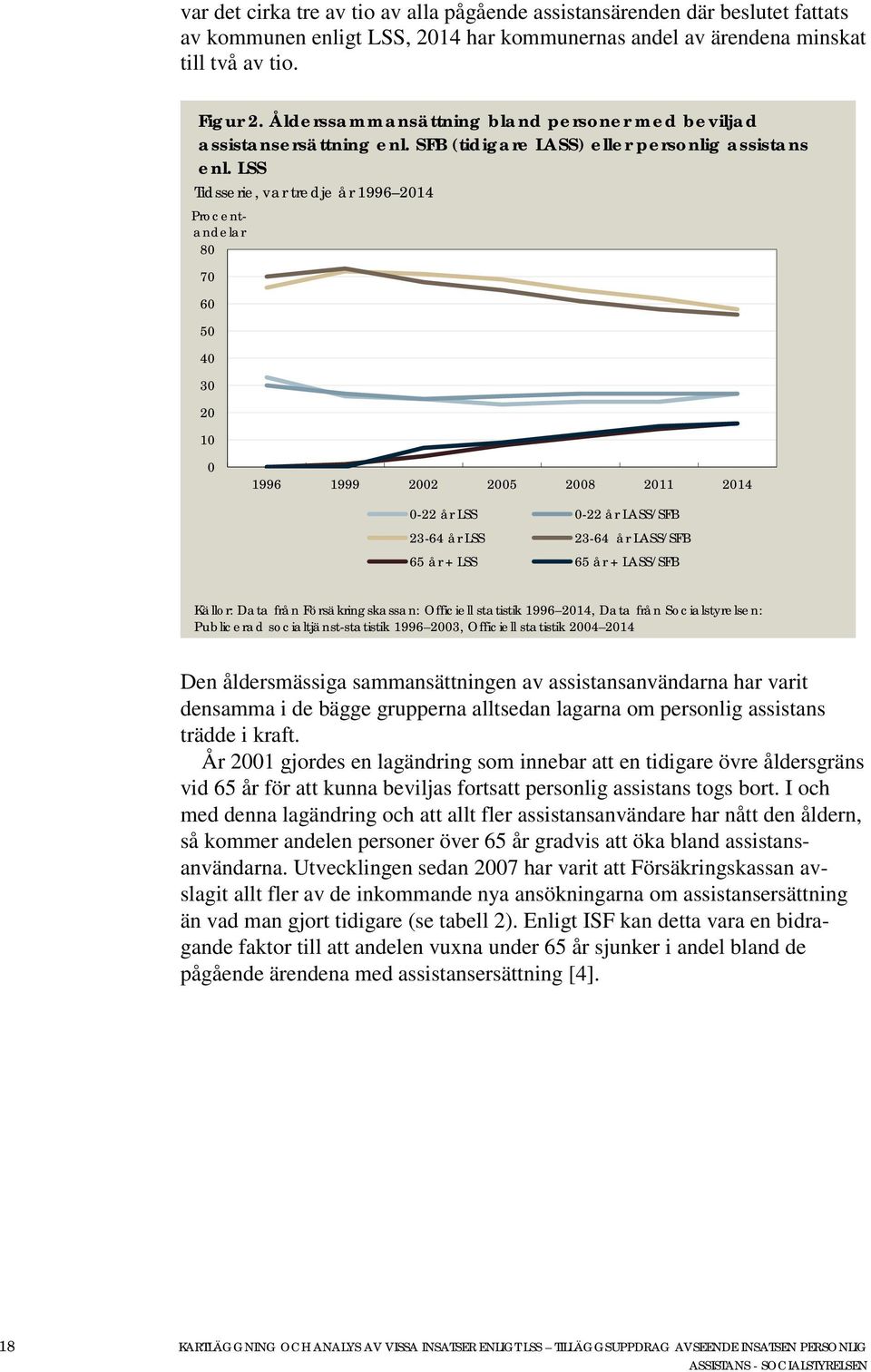 LSS Tidsserie, var tredje år 1996 2014 Procentandelar 80 70 60 50 40 30 20 10 0 1996 1999 2002 2005 2008 2011 2014 0-22 år LSS 0-22 år LASS/SFB 23-64 år LSS 23-64 år LASS/SFB 65 år + LSS 65 år +