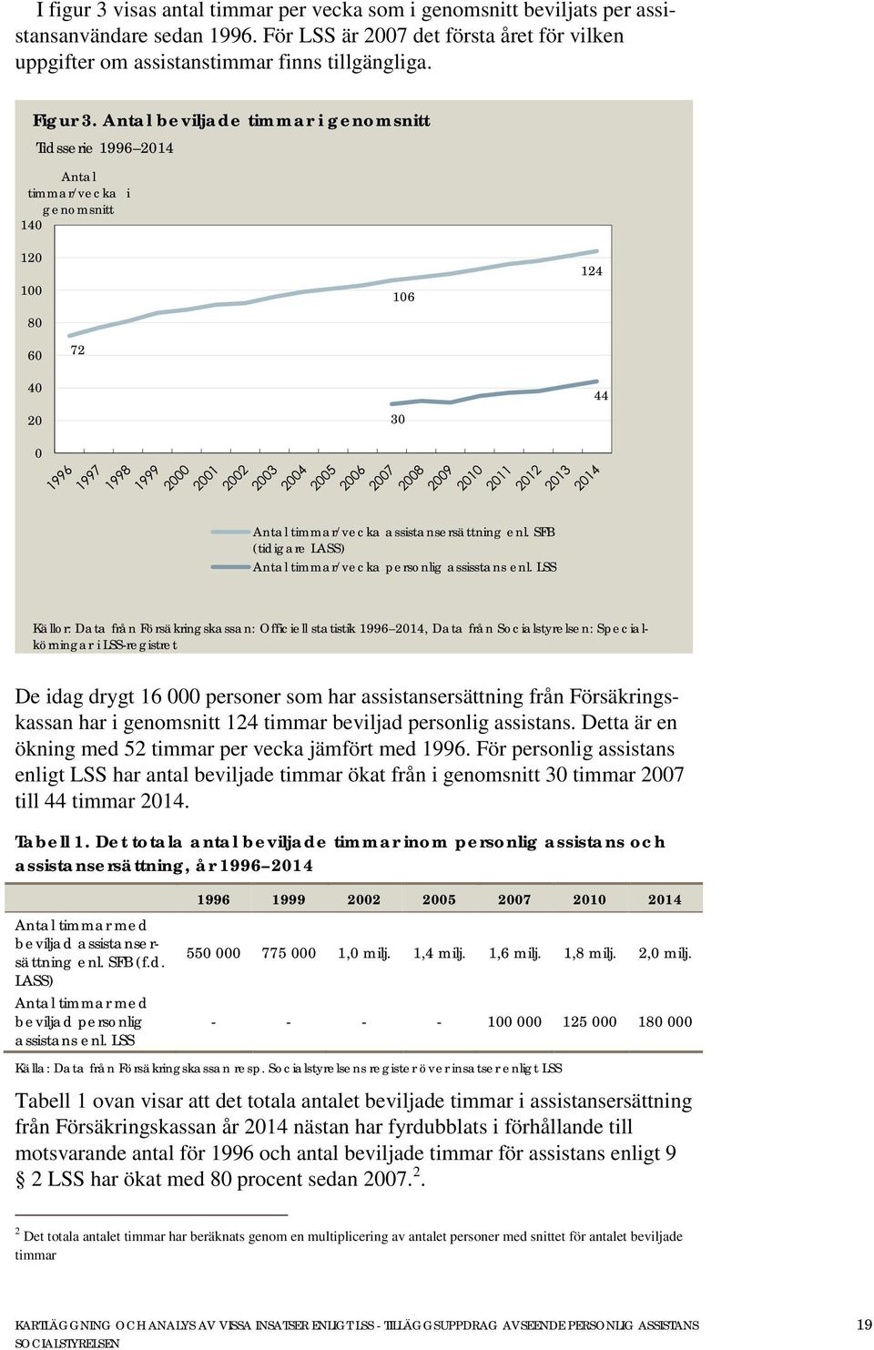 SFB (tidigare LASS) Antal timmar/vecka personlig assisstans enl.