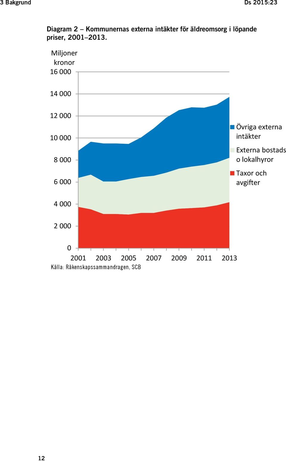 Miljoner kronor 16 000 14 000 12 000 10 000 8 000 6 000 Övriga externa intäkter