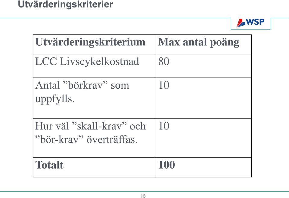 Antal börkrav som uppfylls.