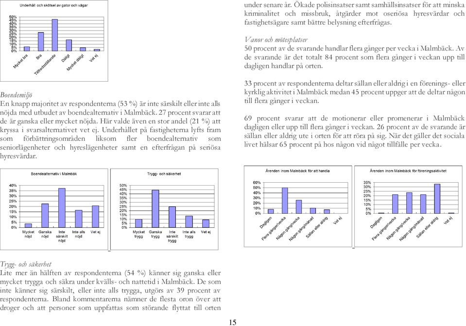 Boendemiljö En knapp majoritet av respondenterna (53 %) är inte särskilt eller inte alls nöjda med utbudet av boendealternativ i Malmbäck. 27 procent svarar att de är ganska eller mycket nöjda.