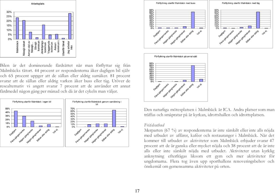 Utöver de resealternativ vi angett svarar 7 procent att de använder ett annat färdmedel någon gång per månad och då är det cykeln man väljer. Den naturliga mötesplatsen i Malmbäck är ICA.