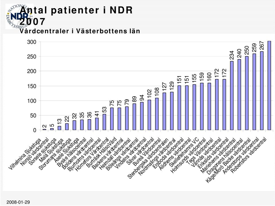 HälsoVård Backens vårdcentral Heimdall vårdcentral Böleängs vårdcentral Vindelns vårdcentral Sävar vårdcentral Bureå Vårdcentral Stenbergska vårdcentralen Nordmalings vårdcentral Ersboda vårdcentral