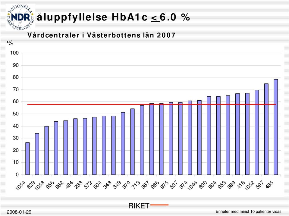 30 20 10 0 2008-01-29 Enheter med minst 10 patienter visas 1054