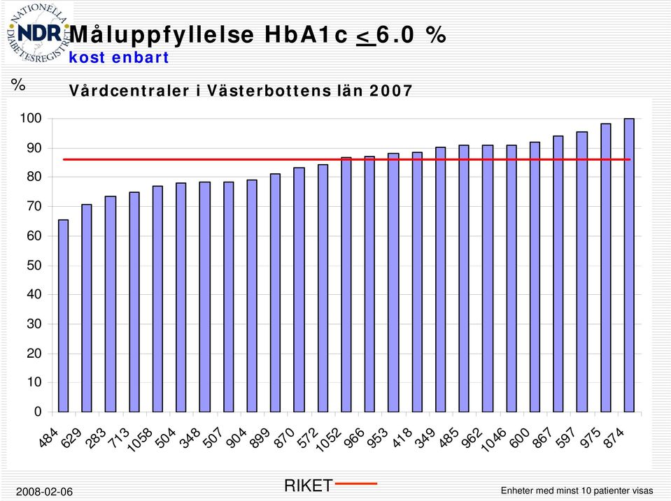 60 50 40 30 20 10 0 2008-02-06 RIKET Enheter med minst 10 patienter