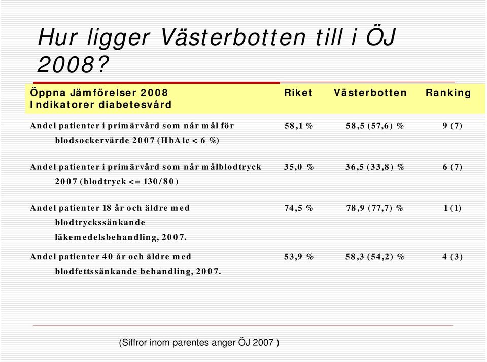 (7) blodsockervärde 2007 (HbA1c < 6 %) Andel patienter i primärvård som når målblodtryck 35,0 % 36,5 (33,8) % 6 (7) 2007 (blodtryck <= 130/80)