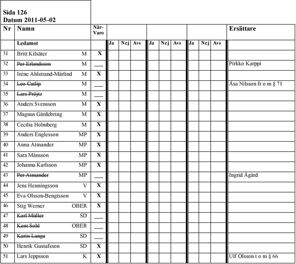 39 Anders Englesson MP X 40 Anna Atmander MP X 41 Sara Månsson MP X 42 Johanna Karlsson MP X 43 Per Atmander MP Ingrid Ågård 44 Jens Henningsson V X 45 Eva