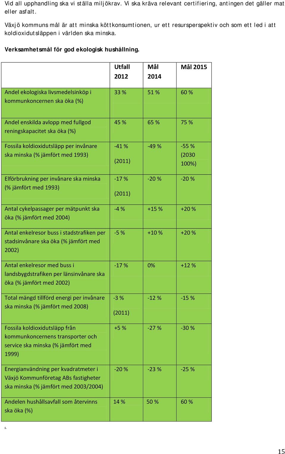 Utfall 2012 Mål 2014 Mål 2015 Andel ekologiska livsmedelsinköp i kommunkoncernen ska öka (%) 33 % 51 % 60 % Andel enskilda avlopp med fullgod reningskapacitet ska öka (%) 45 % 65 % 75 % Fossila