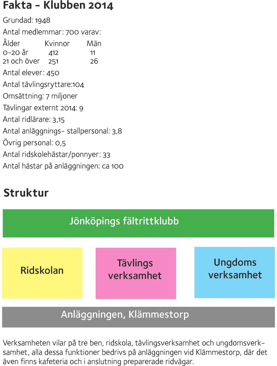 hästar på anläggningen: ca 100 Struktur Jönköpings fältrittklubb Ridskolan Tävlings verksamhet Ungdoms verksamhet Anläggningen, Klämmestorp Verksamheten vilar på tre