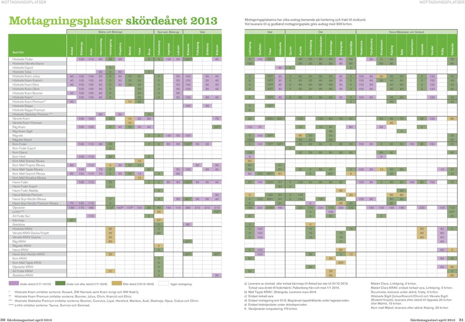Blekinge Väst Väst Öst Norra Mälardalen och Gotland Sort/Ort Alstad Billeberga Eslöv Hammenhög Helsingborg Klagstorp Malmö Ystad Åhus Falkenberg Ingelstad Laholm Brålanda Falköping Grästorp Kvänum