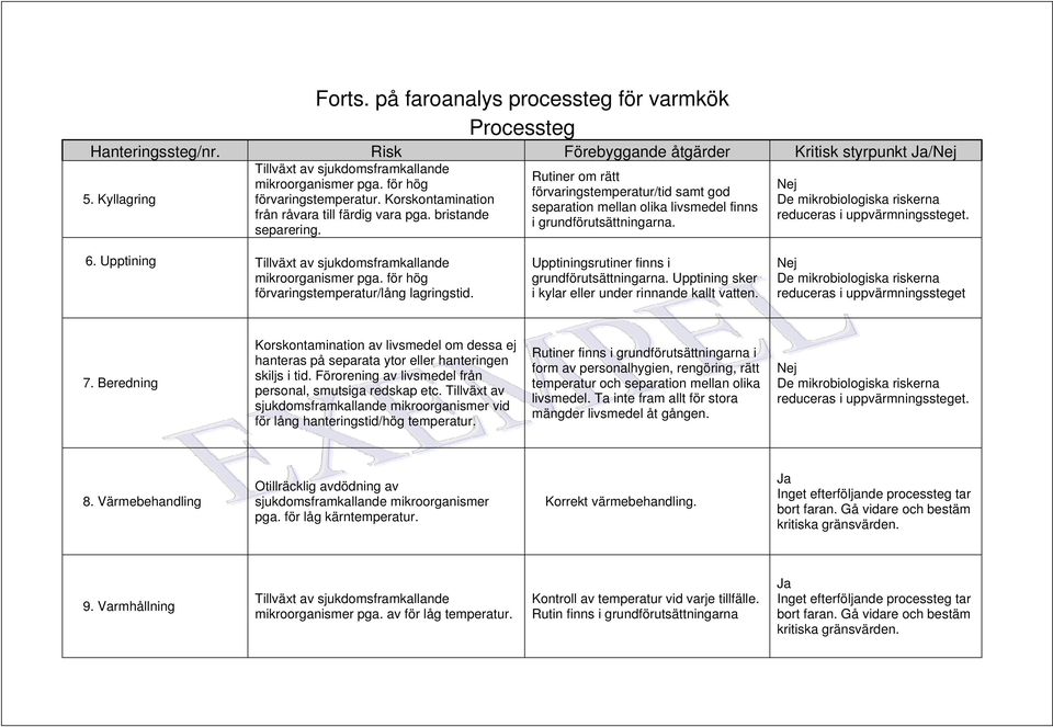 bristande reduceras i uppvärmningssteget. i grundförutsättningarna. separering. 6. Upptining Tillväxt av sjukdomsframkallande mikroorganismer pga. för hög förvaringstemperatur/lång lagringstid.