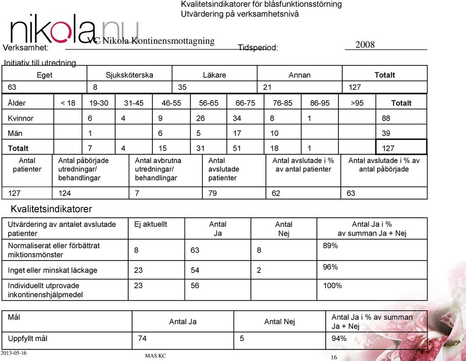 utredningar/ behandlingar Antal avbrutna utredningar/ behandlingar Antal avslutade patienter Antal avslutade i % av antal patienter 127 124 7 79 62 63 Kvalitetsindikatorer Antal avslutade i % av