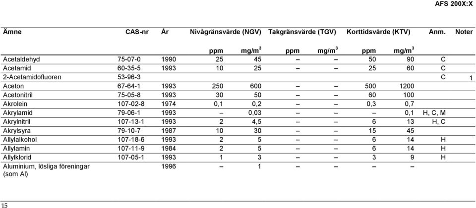 1993 0,03 0,1 H, C, M Akrylnitril 107-13-1 1993 2 4,5 6 13 H, C Akrylsyra 79-10-7 1987 10 30 15 45 Allylalkohol 107-18-6 1993