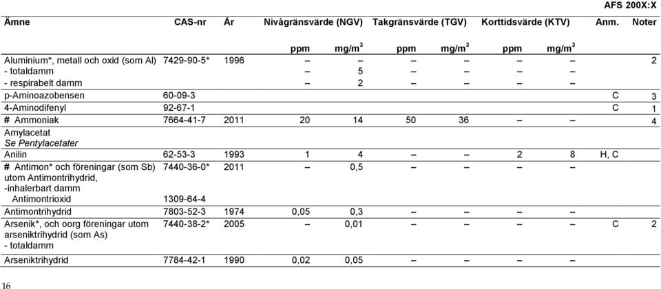 och föreningar (som Sb) 7440-36-0* 2011 0,5 utom Antimontrihydrid, -inhalerbart damm Antimontrioxid 1309-64-4 Antimontrihydrid 7803-52-3