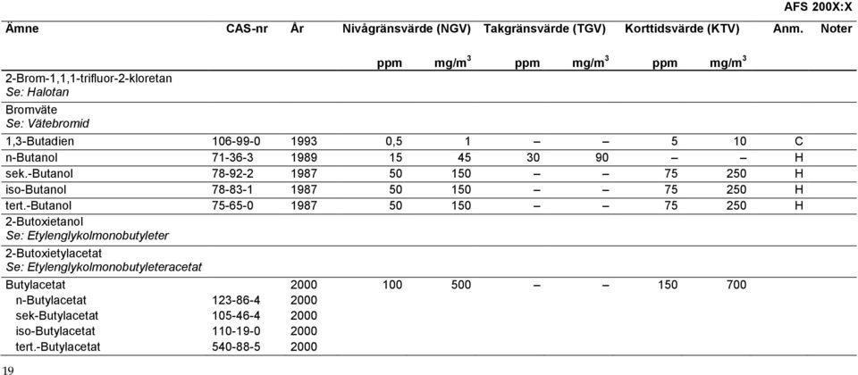 -butanol 75-65-0 1987 50 150 75 250 H 2-Butoxietanol Se: Etylenglykolmonobutyleter 2-Butoxietylacetat Se: