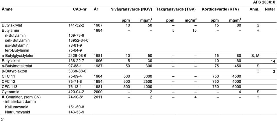 50 300 75 450 S β-butyrolakton 3068-88-0 C 3 CFC 11 75-69-4 1984 500 3000 750 4500 CFC 12 75-71-8 1984 500 2500 750 4000 CFC 113 76-13-1 1981 500