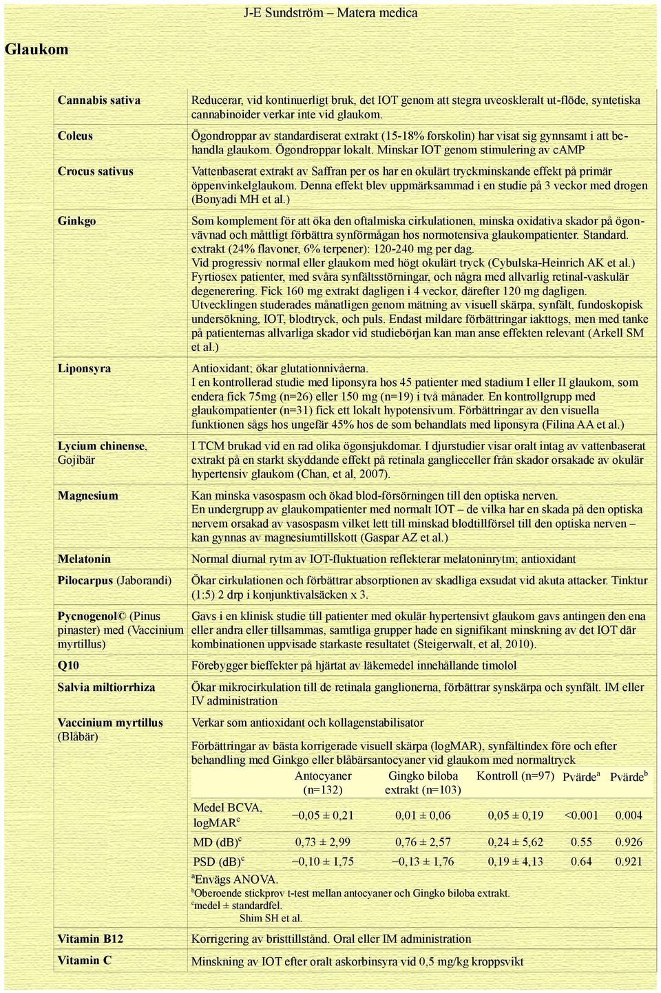 Ögondroppar av standardiserat extrakt (15-18% forskolin) har visat sig gynnsamt i att behandla glaukom. Ögondroppar lokalt.