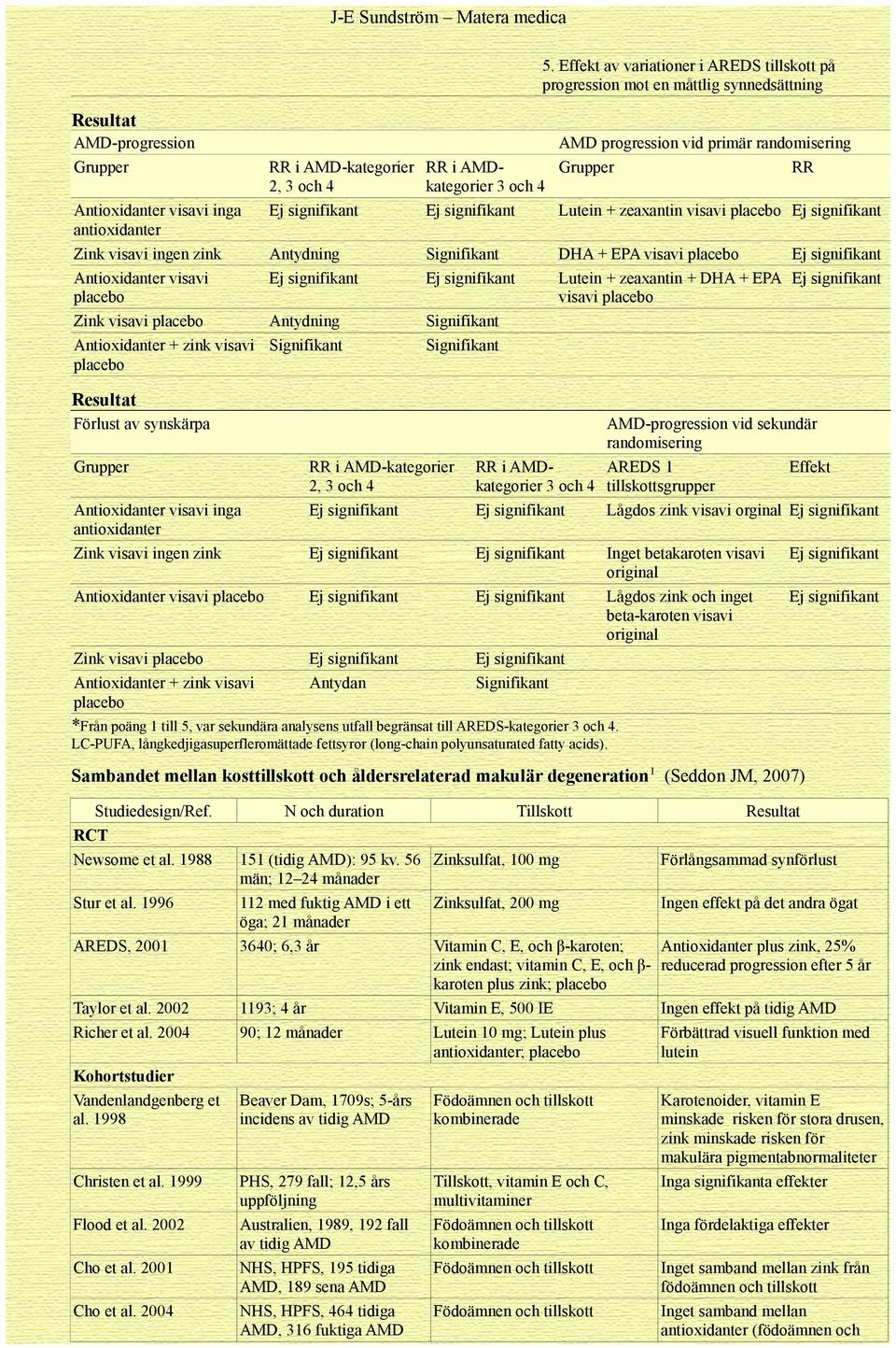 Ej signifikant Zink visavi ingen zink Antydning Signifikant DHA + EPA visavi placebo Ej signifikant Antioxidanter visavi placebo Ej signifikant Ej signifikant Lutein + zeaxantin + DHA + EPA visavi