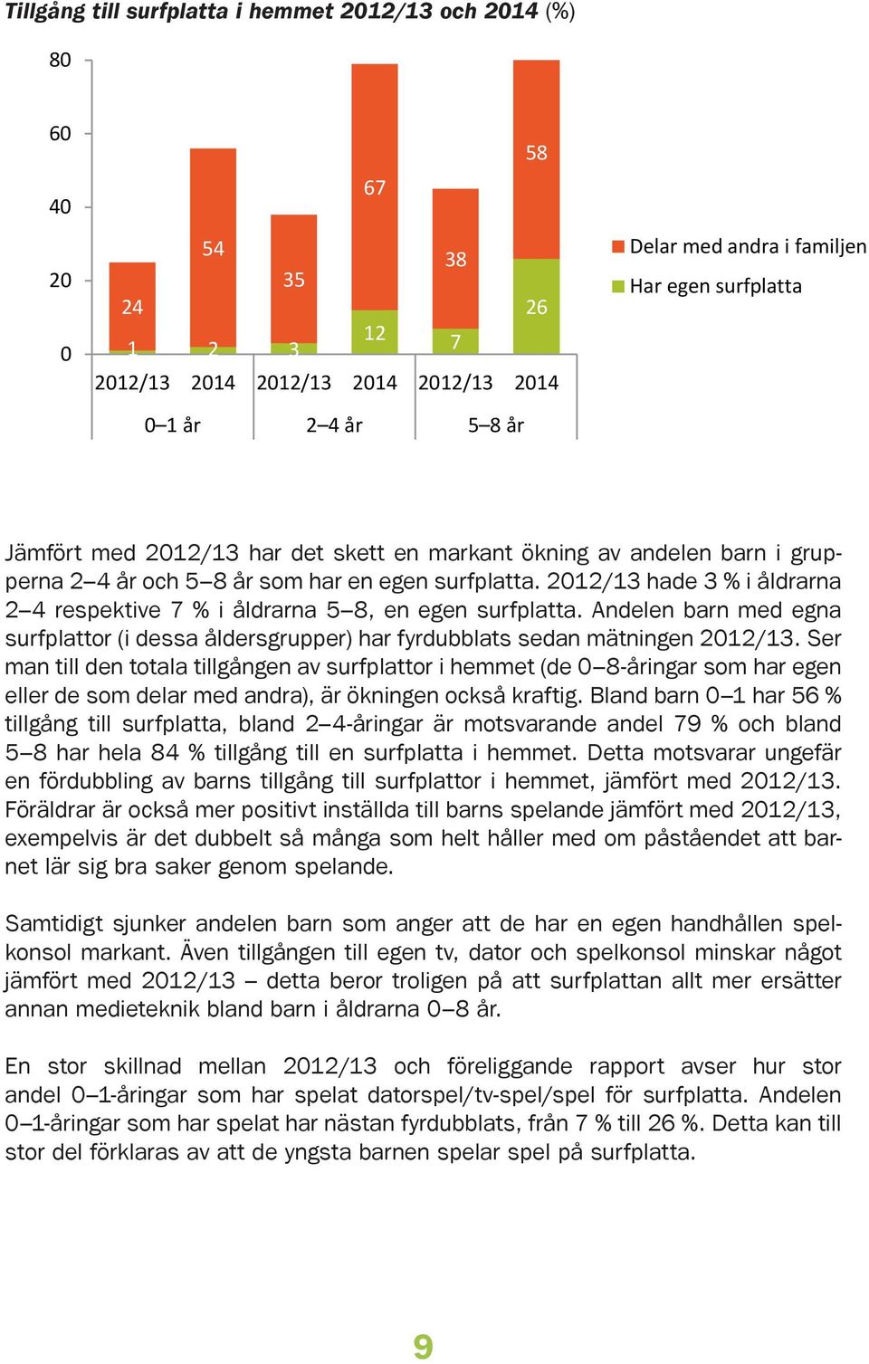 Andelen barn med egna surfplattor (i dessa åldersgrupper) har fyrdubblats sedan mätningen 0/.