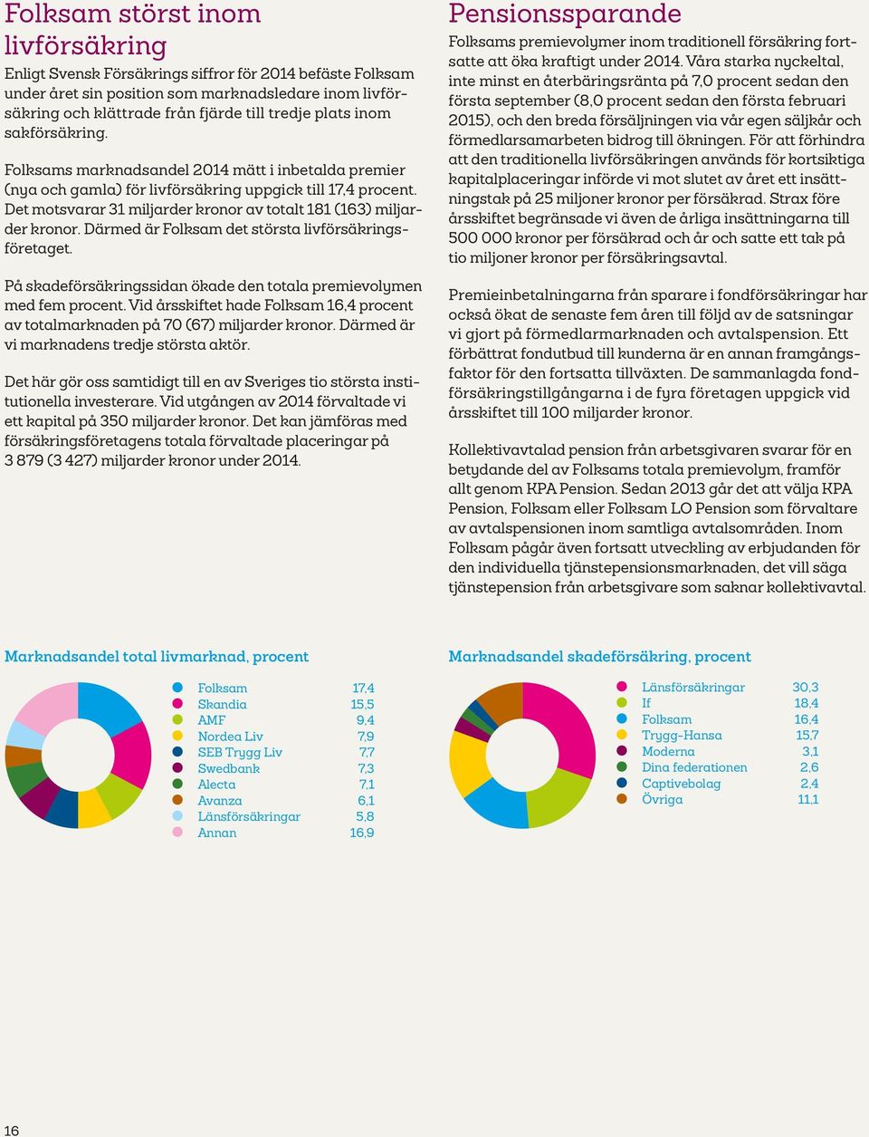 Det motsvarar 31 miljarder kronor av totalt 181 (163) miljarder kronor. Därmed är Folksam det största livförsäkringsföretaget. På skadeförsäkringssidan ökade den totala premie volymen med fem procent.