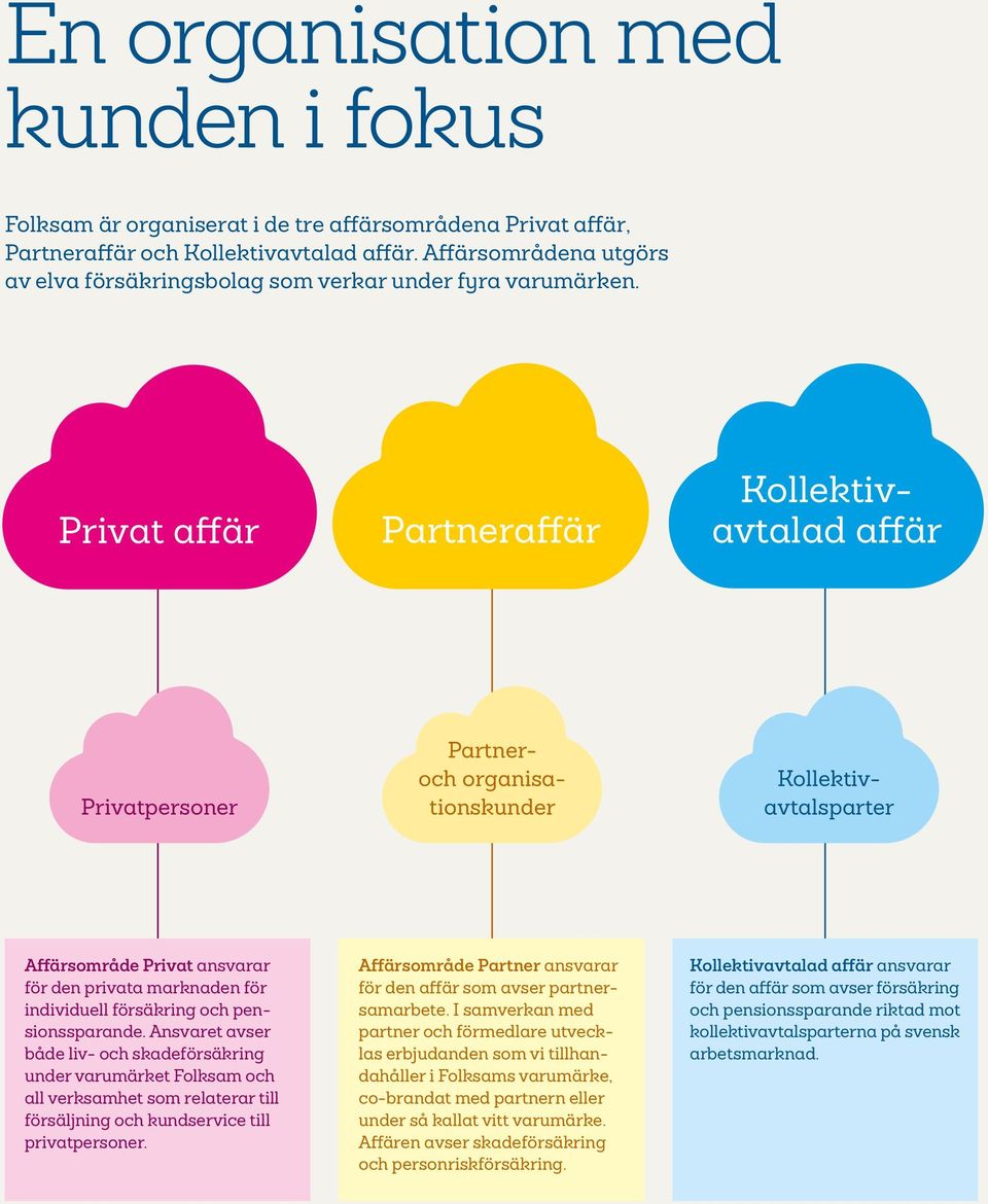 Privat affär Partneraffär Kollektivavtalad affär Privatpersoner Partneroch organisationskunder Kollektivavtalsparter Affärsområde Privat ansvarar för den privata marknaden för individuell försäkring