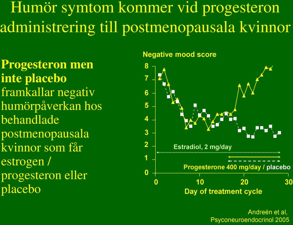 estrogen / progesteron eller placebo Negative mood score 8 7 6 5 4 3 2 Estradiol, 2 mg/day 1