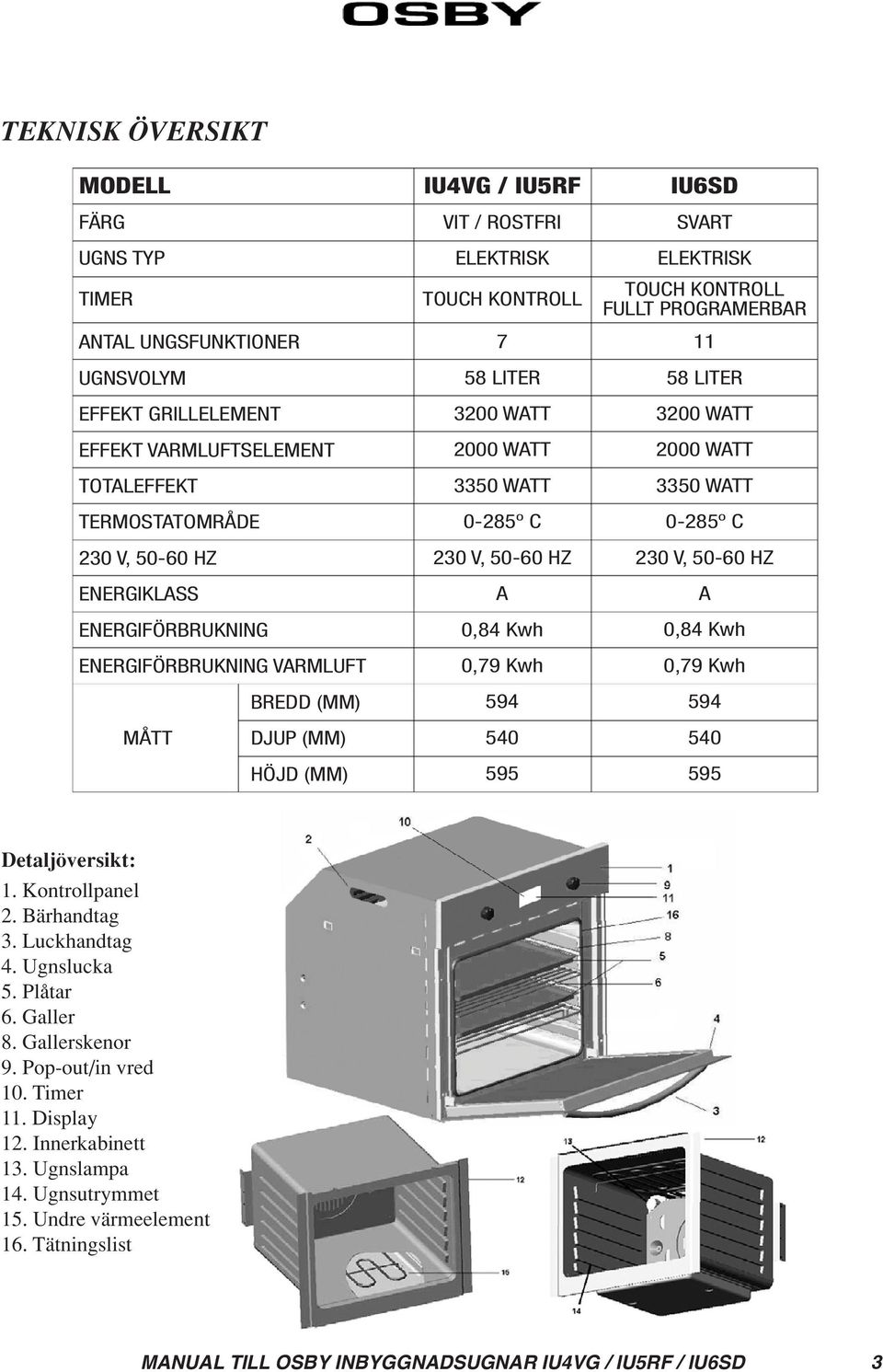 Kwh 594 540 595 IU6SD SVART ELEKTRISK TOUCH KONTROLL FULLT PROGRAMERBAR 11 58 LITER 3200 WATT 2000 WATT 3350 WATT 0-285 o C 230 V, 50-60 HZ A 0,84 Kwh 0,79 Kwh 594 540 595 Detaljöversikt: 1.