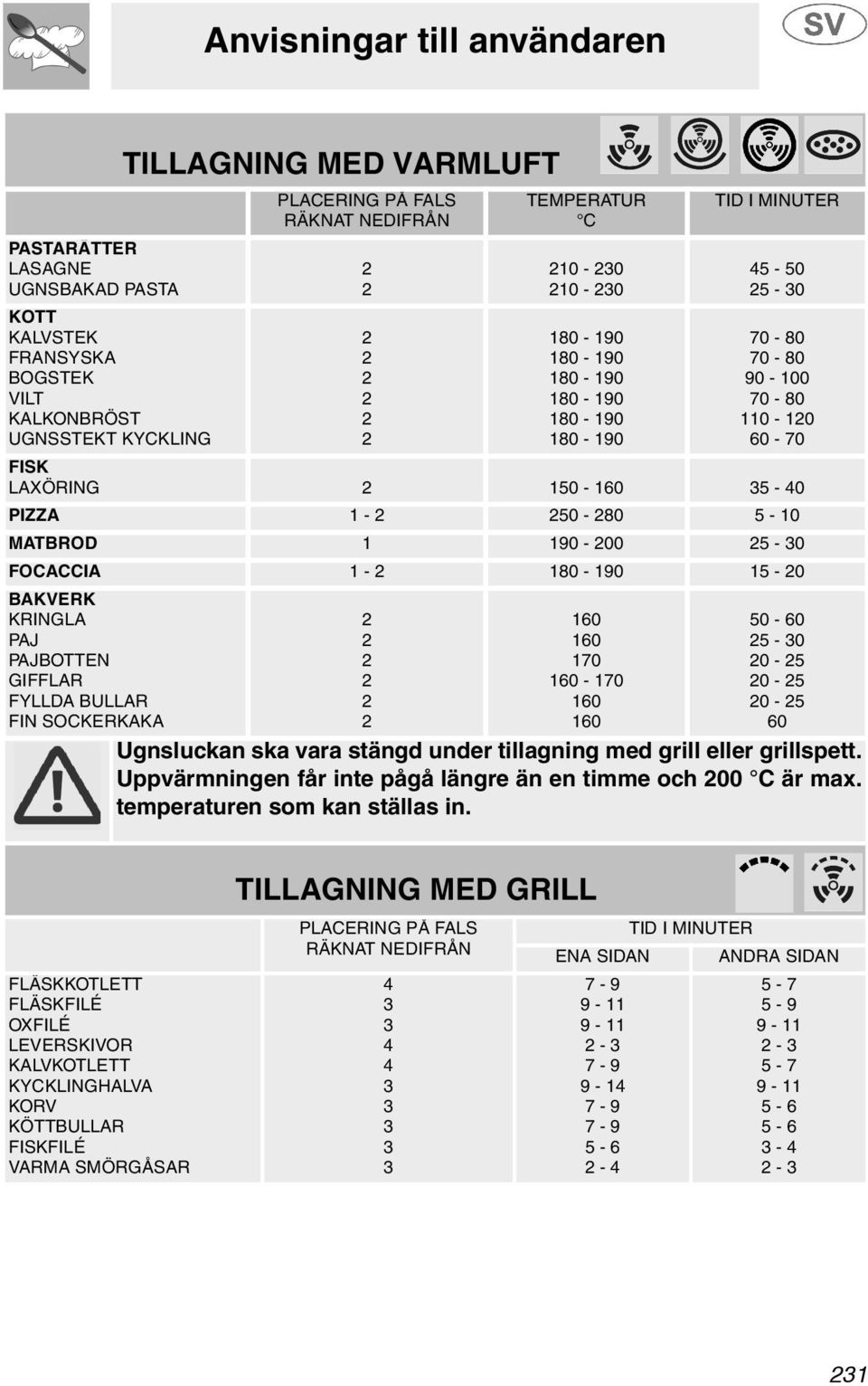 BAKVERK KRINGLA PAJ PAJBOTTEN GIFFLAR FYLLDA BULLAR FIN SOCKERKAKA 160 160 170 160-170 160 160 50-60 5-30 0-5 0-5 0-5 60 Ugnsluckan ska vara stängd under tillagning med grill eller grillspett.