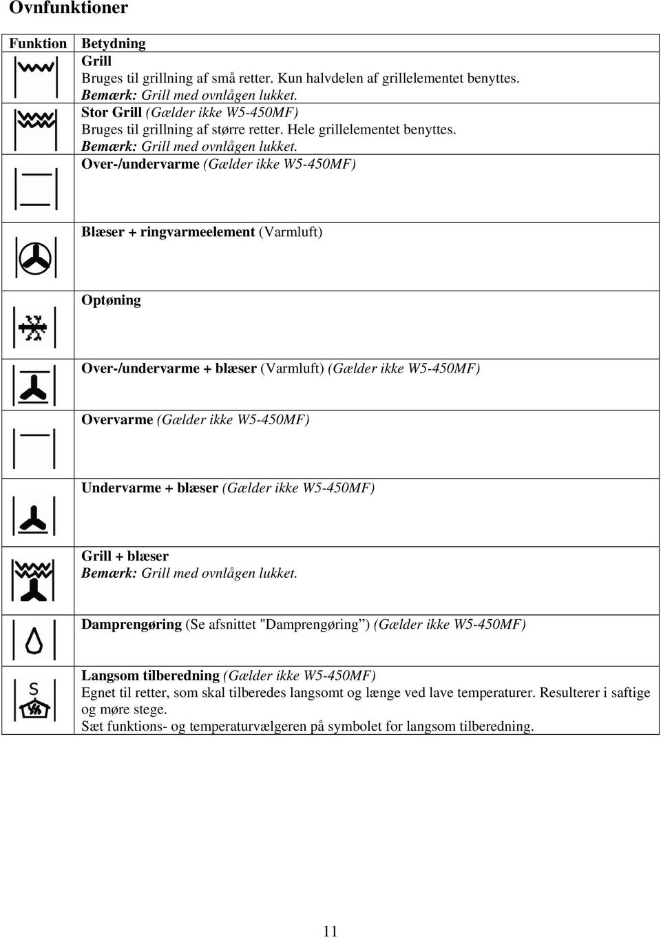 Over-/undervarme (Gælder ikke W5-450MF) Blæser + ringvarmeelement (Varmluft) Optøning Over-/undervarme + blæser (Varmluft) (Gælder ikke W5-450MF) Overvarme (Gælder ikke W5-450MF) Undervarme + blæser